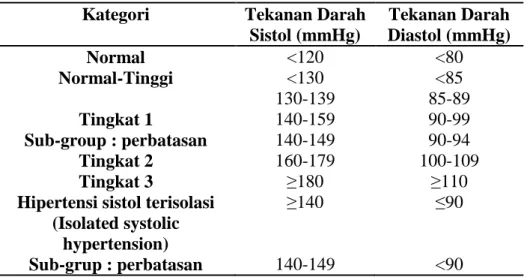 Tabel 2.1 Klasifikasi Hipertensi Menurut WHO (2006) 