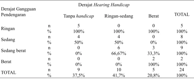 Tabel 3. Tabulasi silang derajat gangguan pendengaran dengan derajat hearing handicap