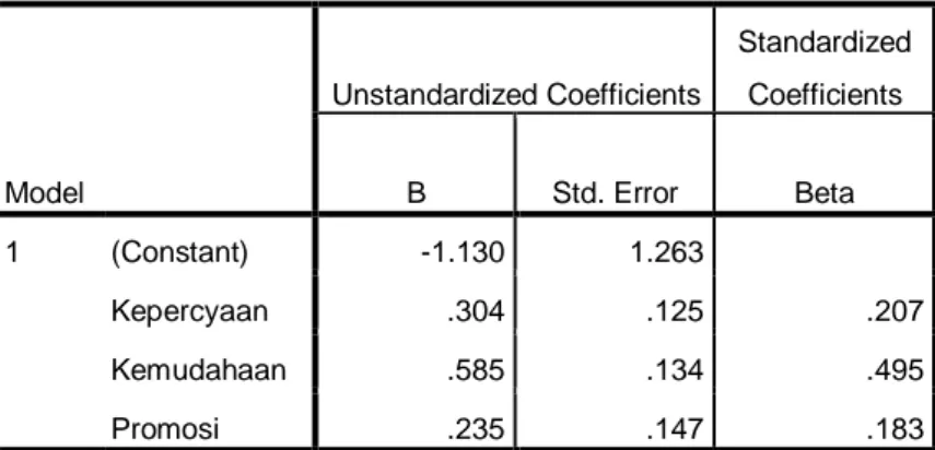 Tabel 4.8 Analisis Regresi Linier Berganda 