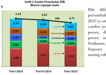 Grafik 3. Pertumbuhan PDB q to q  Menurut Lapangan Usaha  Grafik 2. Sumber Pertumbuhan PDB 