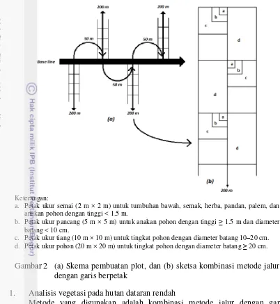 Gambar 2 (a) Skema pembuatan plot, dan (b) sketsa kombinasi metode jalur 