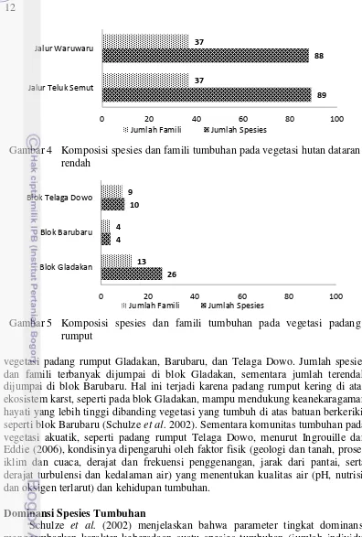 Gambar 4 Komposisi spesies dan famili tumbuhan pada vegetasi hutan dataran 