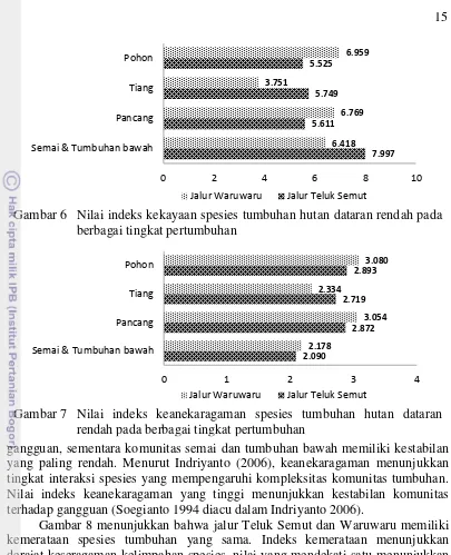 Gambar 6 Nilai indeks kekayaan spesies tumbuhan hutan dataran rendah pada 
