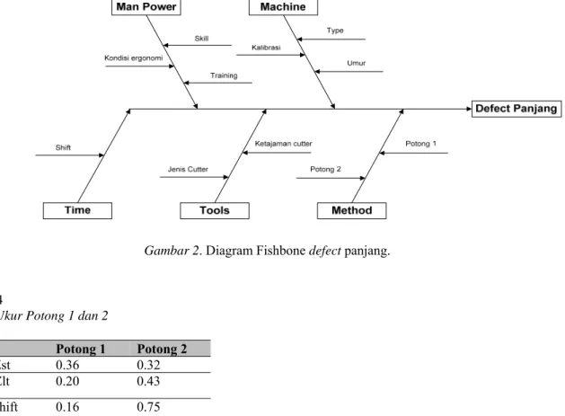 Gambar 2. Diagram Fishbone defect panjang. 