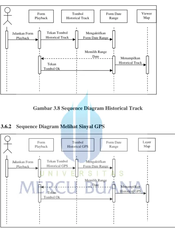 Gambar 3.8 Sequence Diagram Historical Track 