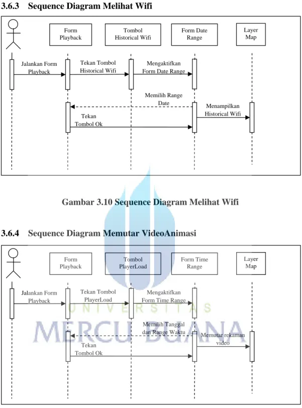 Gambar 3.10 Sequence Diagram Melihat Wifi 