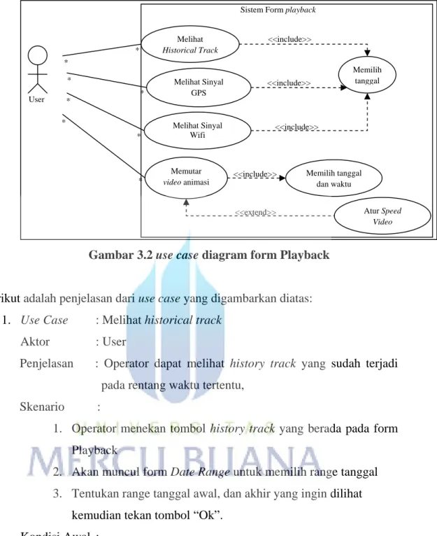 Gambar 3.2 use case diagram form Playback 