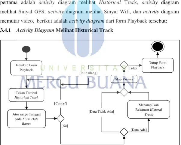 Gambar 3.3 Activity Diagram Historical Track 