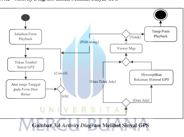 Gambar 3.4 Activity Diagram Melihat Sinyal GPS 