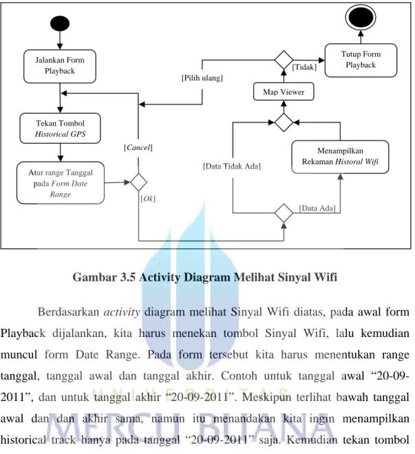 Gambar 3.5 Activity Diagram Melihat Sinyal Wifi 