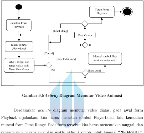 Gambar 3.6 Activity Diagram Memutar Video Animasi 
