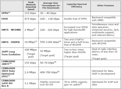 Tabel 1: Ringkasan Deskripsi Teknis WiMAX [3] 