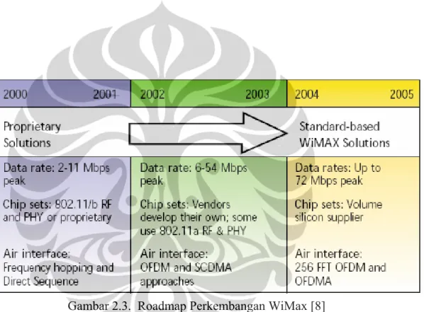 Gambar 2.3.  Roadmap Perkembangan WiMax [8] 