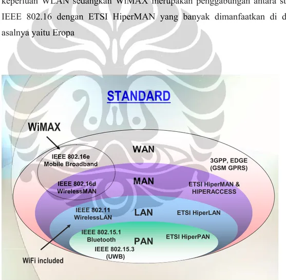 Gambar 2.1. Standar WiMAX [7] 