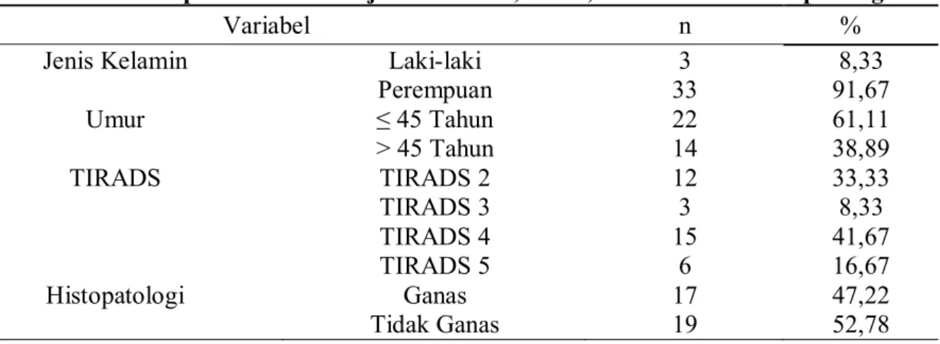 Tabel 1  Sebaran sampel berdasarkan jenis kelamin, umur, TIRADS dan histopatologi 