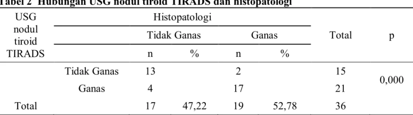 Tabel 3 Hasil Uji Korelasi USG nodul tiroid TIRADS dengan histopatologi   Histopatologi 