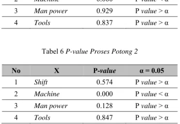 Tabel 6 P-value Proses Potong 2 