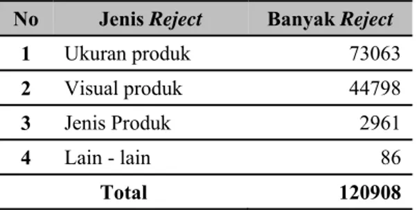 Tabel 1 Jumlah Reject pada Bulan April Berdasarkan Jenis Reject 