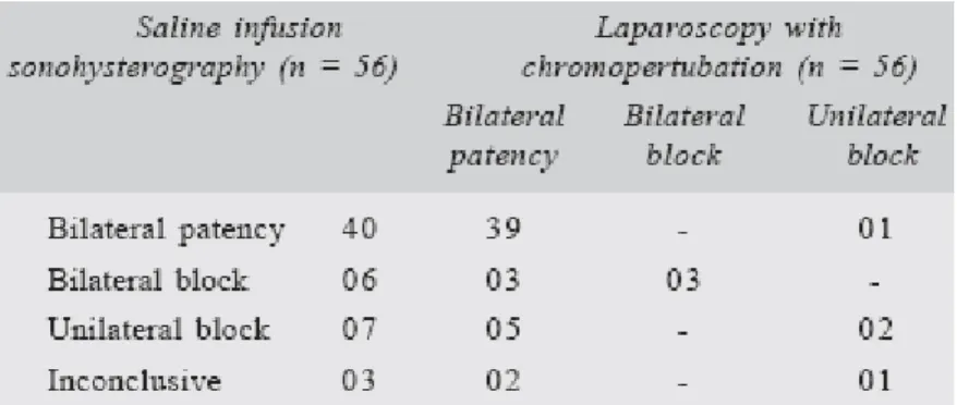 Tabel  2.2.  Tes  patensi  tuba  pada  SIS  dan  laparoskopi  (Dikutip  dari  Pujar  et  al,  2010) 21 
