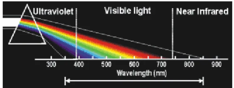 Gambar 2. Spektrum Gelombang Elektromagnetik 