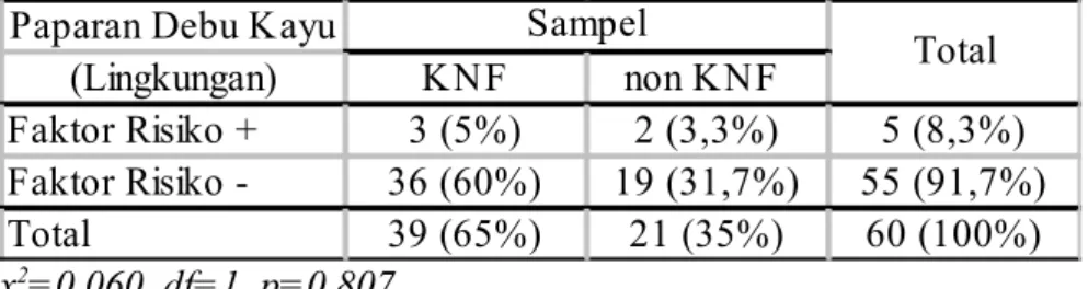 Tabel 2.2. Risiko paparan debu kayu akibat lingkungan terhadap kejadian KNF Paparan Debu Kayu