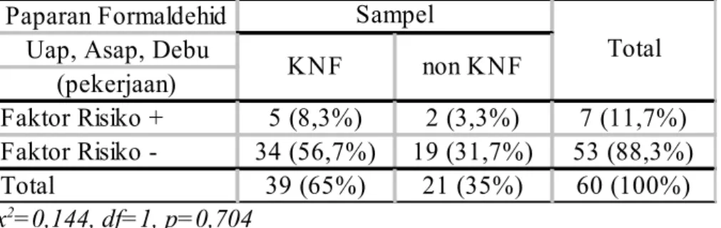 Tabel 2.3. Risiko paparan formaldehid bentuk debu, asap, uap akibat pekerjaan  terhadap kejadian KNF 