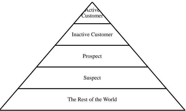 Gambar 2.4 Unsur-Unsur Pokok Piramida Pelanggan  (Sumber: Curry) 