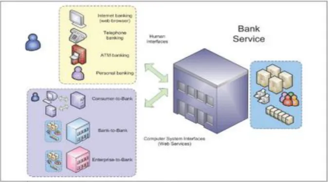 Gambar 2.8. SOA Service  (Sumber : 2. Paul C. Brown, “Succeeding with SOA: Realizing  Business Value through Total Architecture”, 2007, Addison Wesley Professional) 
