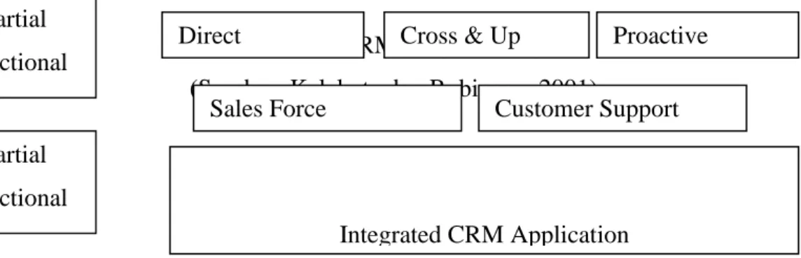 Gambar 2.2: CRM yang Terintegrasi  (Sumber: Kalakota dan Robinson, 2001) 
