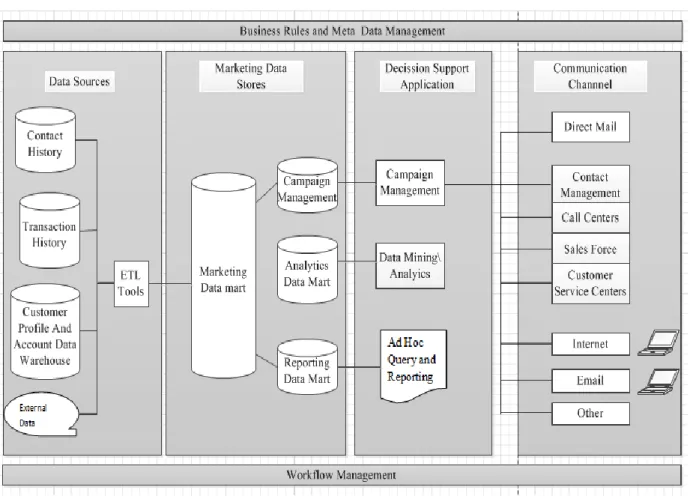 Gambar 2.2 CRM Architecture  (Sumber: Berson, 1) 