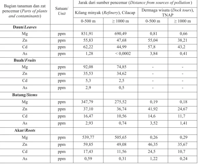 Tabel 1 menunjukkan bahwa kandungan zat pencemar tertinggi sepanjang 500 m dari kilang minyak Cilacap yaitu bagian daun dan akar untuk Mg 831,91 ppm dan 539,77 ppm, Zn 55,83 ppm dan 59,85 ppm, Cd 62,22 ppm pada daun.