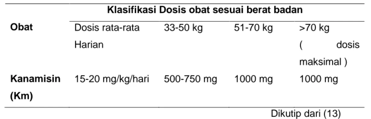 Tabel 8. Dosis pemberian obat kanamisin 