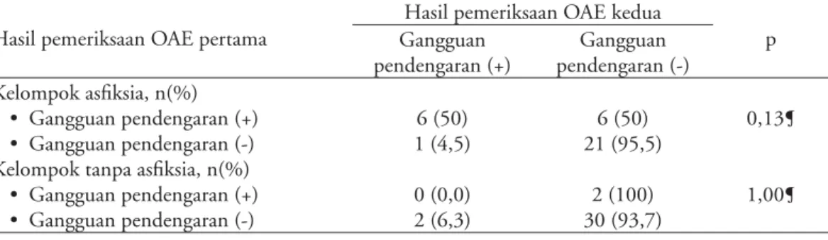 Tabel 1. Karakteristik subyek penelitian Karakteristik Kelompok Asﬁksia n = 34 Tanpa asﬁksian = 34 Jenis kelamin bayi; n (%)