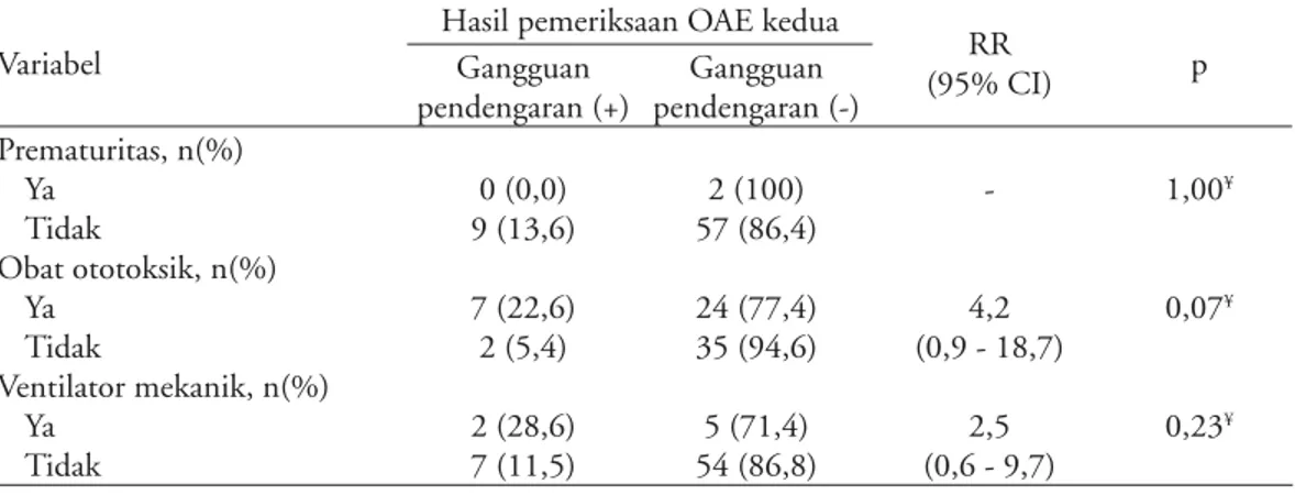Tabel 8. Analisis regresi logistik pengaruh asﬁksia neonatal, obat ototoksik dan ventilator mekanik  terhadap kejadian gangguan pendengaran berdasarkan pemeriksaan OAE pertama dan kedua