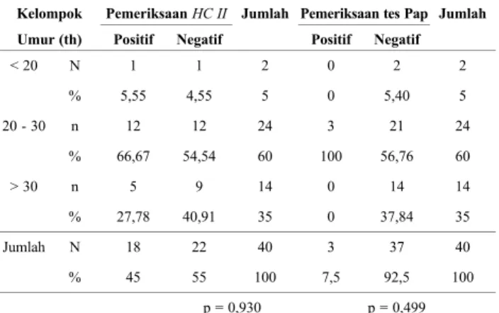 Tabel 2. Sebaran hasil deteksi HPV pada pemeriksaan dengan me- me-tode HC II dan tes Pap pada wanita PSK menurut kelompok umur