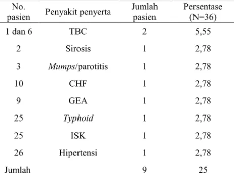 Tabel 5. Penyakit penyerta pasien malaria  yang mendapat  terapi kinin di Instalasi Rawat Inap RSUD Bontang.