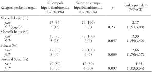 Tabel  2.  Skrining  perkembangan  uji  Denver  II  pada  kelompok  bayi  dengan  hiperbilirubinemia  dibandingkan kelompok tanpa hiperbilirubinemia