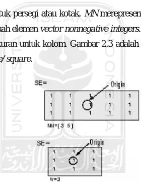 Gambar 2.3.  SE rectangle/ square  c.  Line 