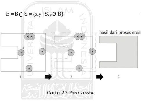 Gambar 2.7. Proses erosion 