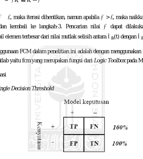 Gambar 2.11. Diagram single decision threshold 