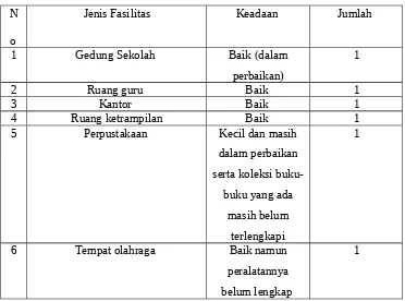 Tabel 1.1 Keadaan Fasilitas Pendidikan Pondok Pesantren Darussalam