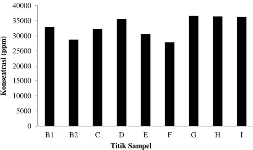 Gambar 2.  Konsentrasi rata-rata Total Dissolve Solid (TDS) pada air laut 