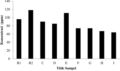 Gambar 3.  Konsentrasi rata-rata Total Suspended Solid(TSS) pada air laut 