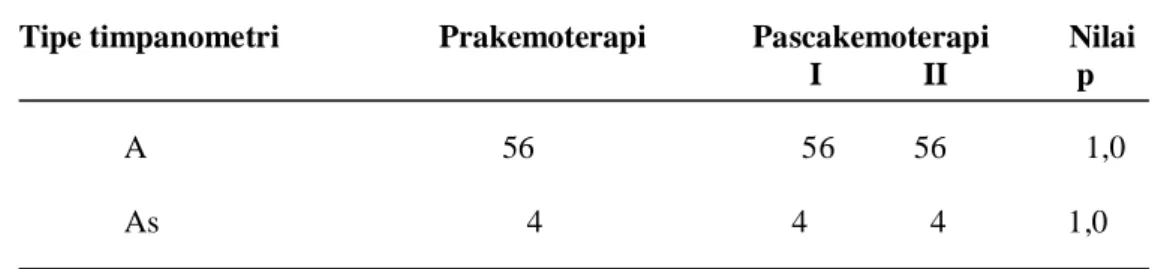 Tabel 1. Hubungan sisplatin terhadap gambaran hasil timpanometri 