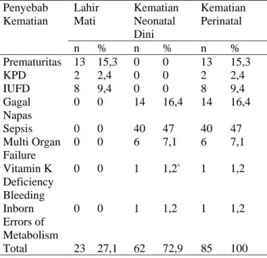 Tabel  6.  Distribusi  Kematian  Perinatal  Menurut Penyebab Kematian 