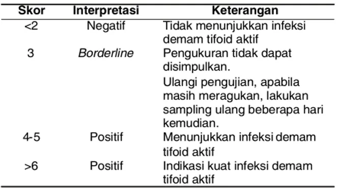 Tabel 1. Interpretasi Hasil TUBEX TF