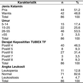 Tabel 2. menunjukkan bahwa sebagian besar pasien demam tifoid berjenis kelamin pria,  seba-nyak  44 orang (51,2 %), sedangkan 42 orang (48,8