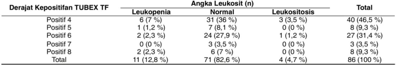 Tabel 4. Tabulasi Data Derajat Kepositifan TUBEX TF dengan Angka Leukosit pada Pasien Demam Tifoid Derajat Kepositifan TUBEX TF  Angka Leukosit (n) 