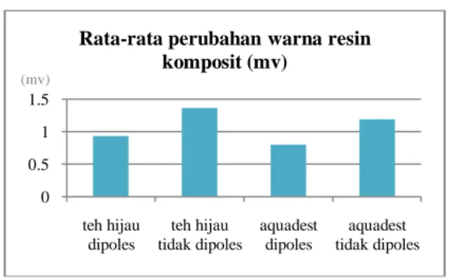 Gambar 1  Diagram Rata-Rata Perbedaan Perubahan  Warna  Resin  Komposit  Nanofiller  yang  dipoles  dan  Tidak  dipoles  Pada  Perendaman  Larutan  Teh  hijau  dan  Aquades