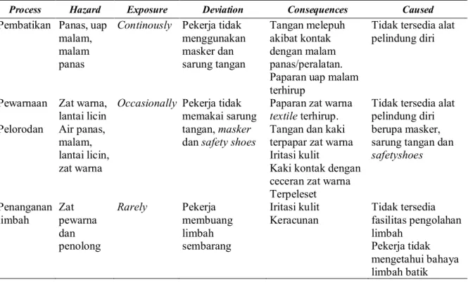 Tabel 2. Identifikasi bahaya dan resiko pada produksi batik 